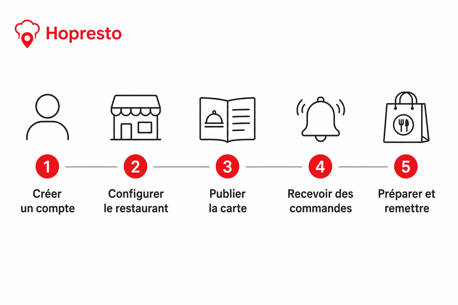 Parcours restaurateur en cinq étapes